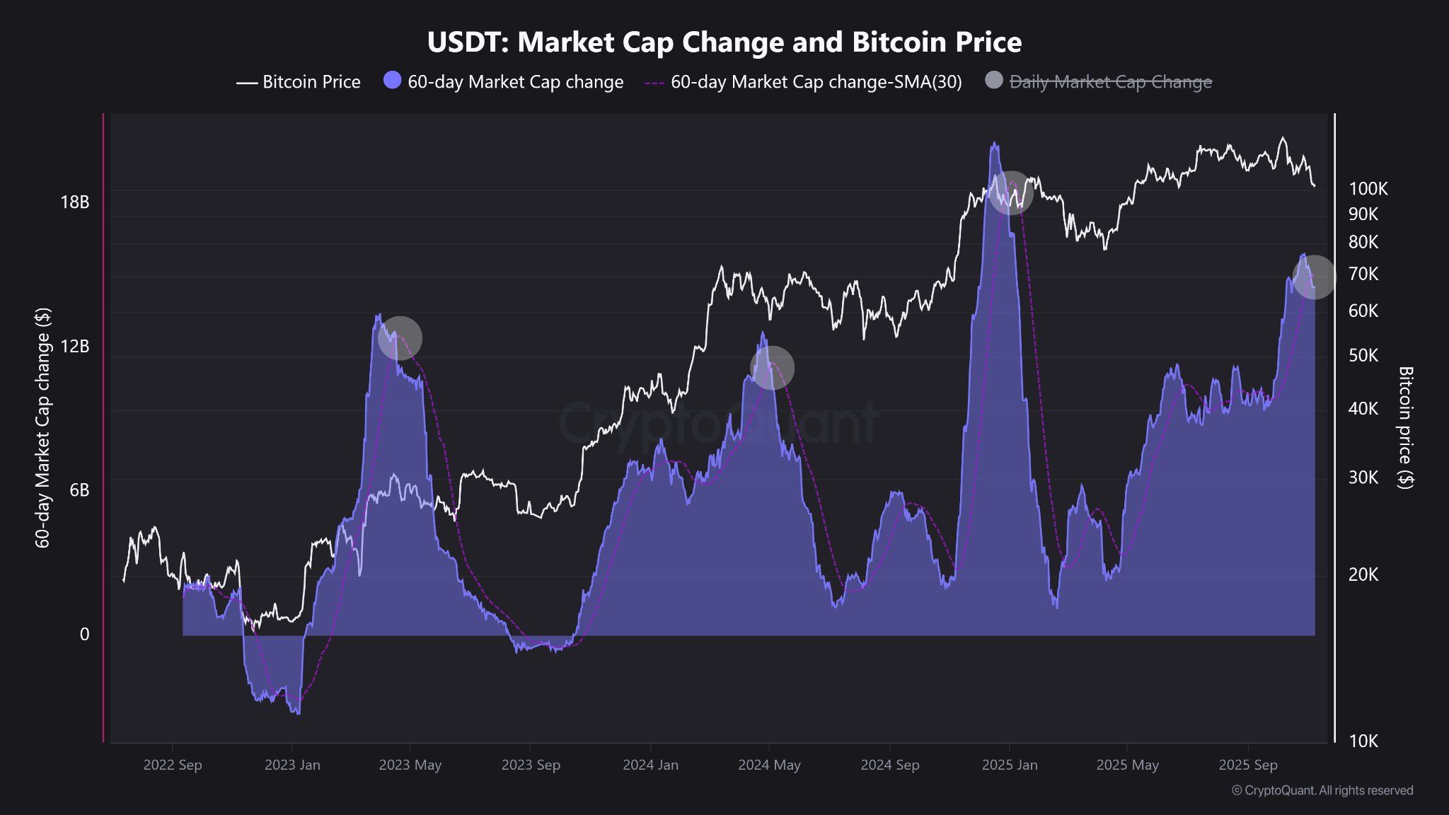 Stablecoin supply is starting to slip. Source: X/CryptoQuant