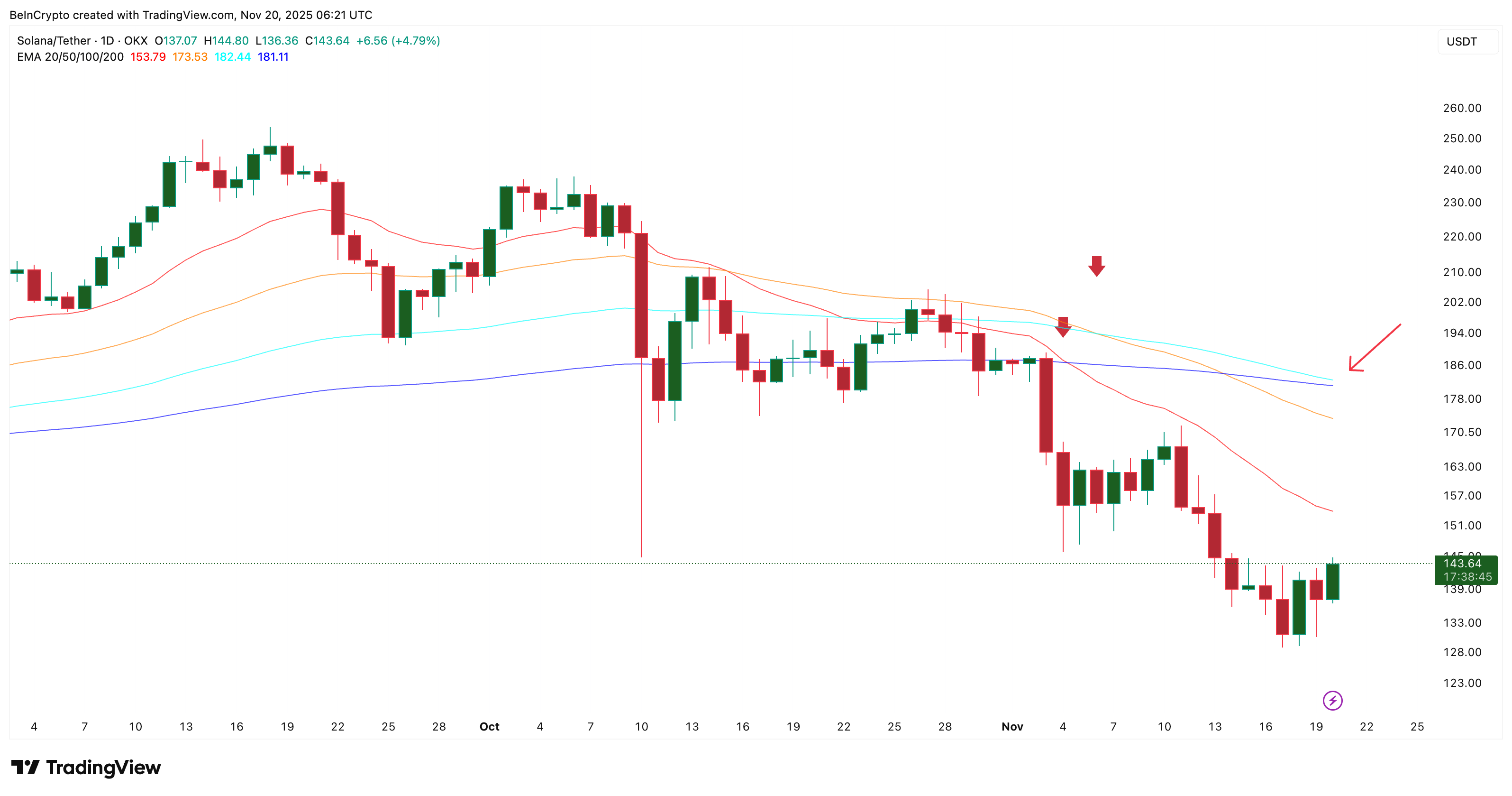 Solana Price Faces Bearish Risks