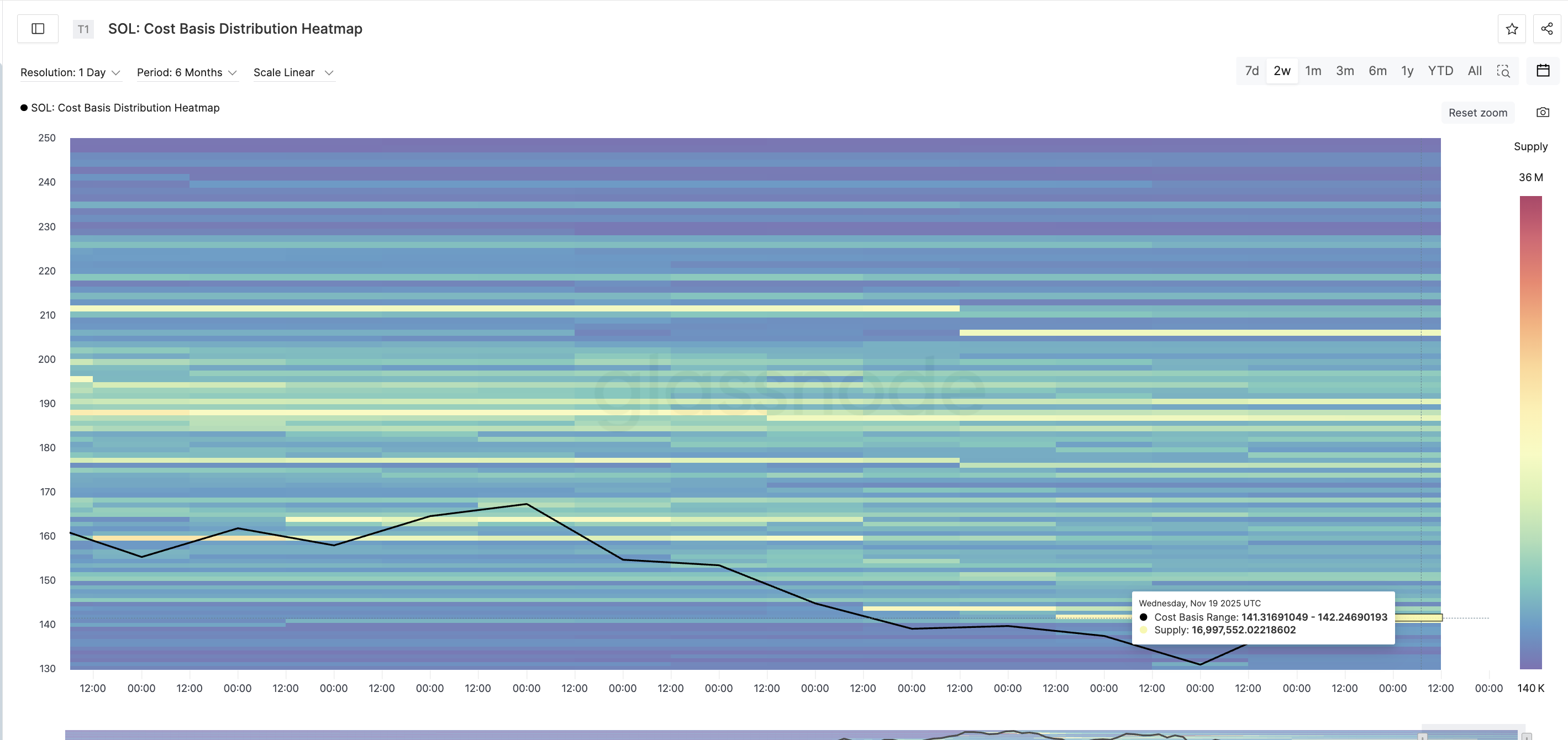 Key SOL Supply Clusters