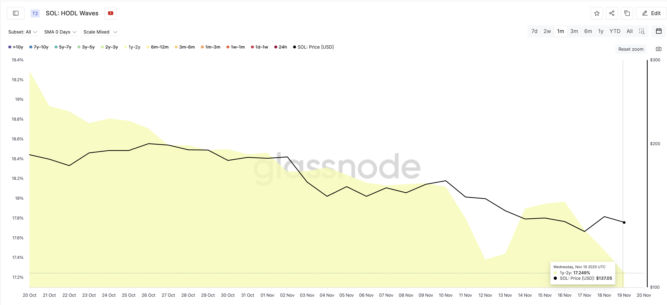 Long Term Holders Selling