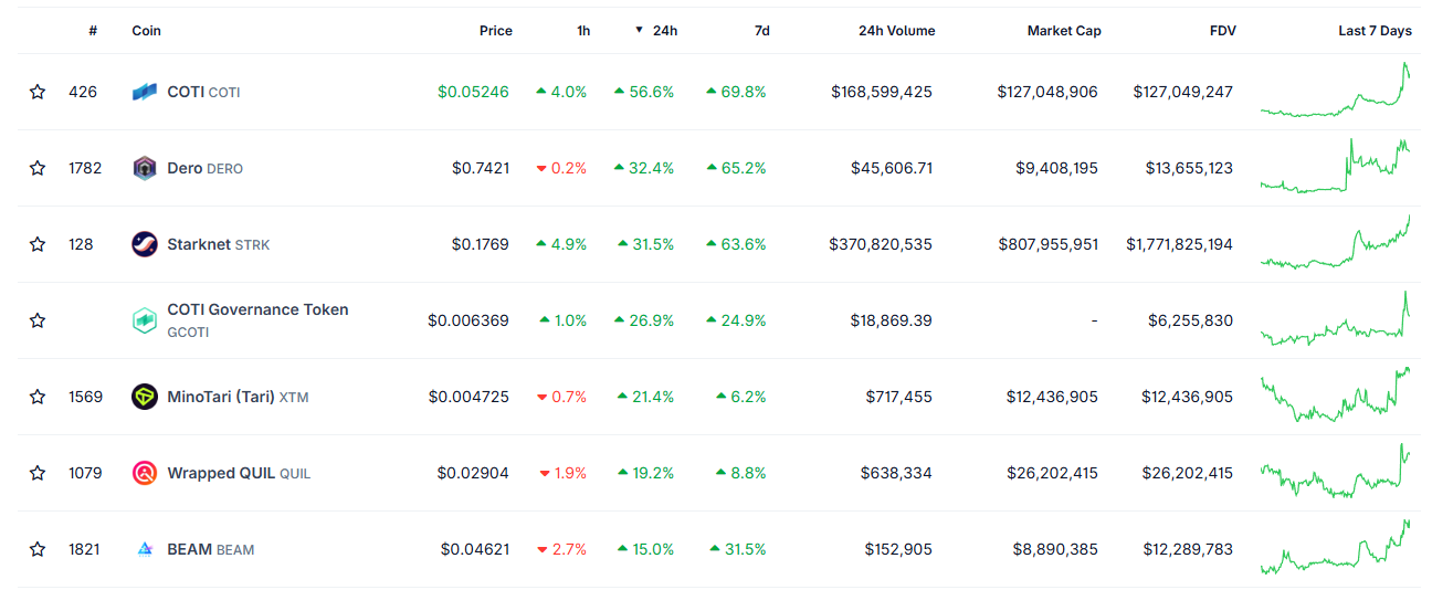 Privacy Blockchain Coins. Source: CoinGecko