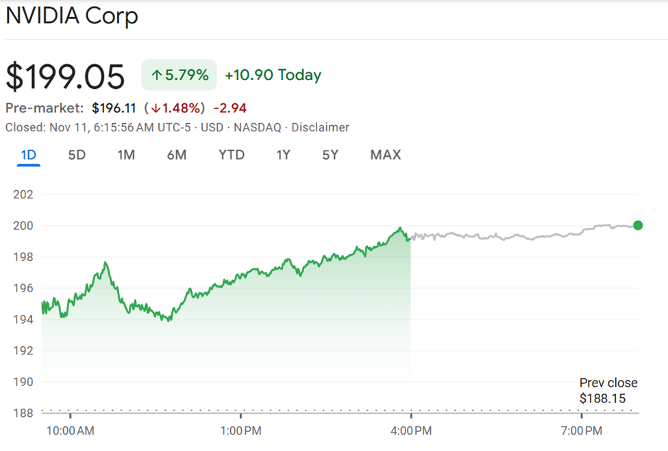 Nvidia (NVDA) Stock Performance