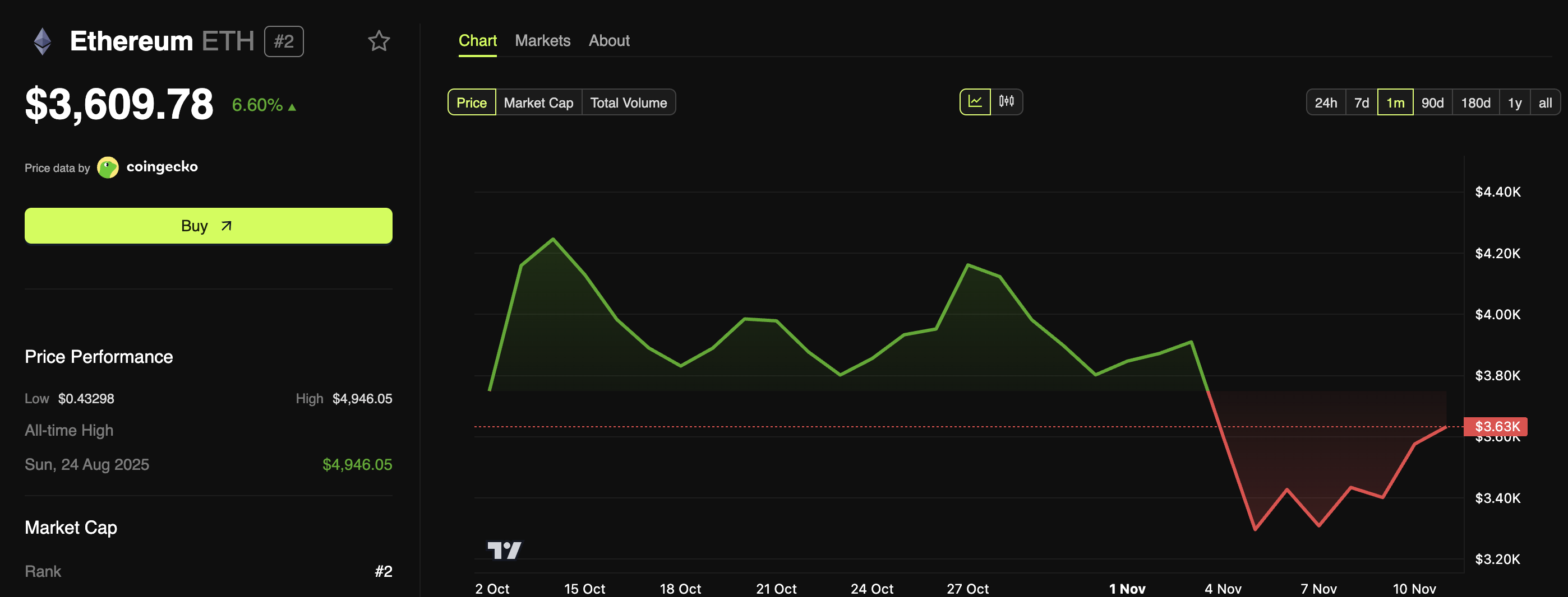Ethereum Price Performance
