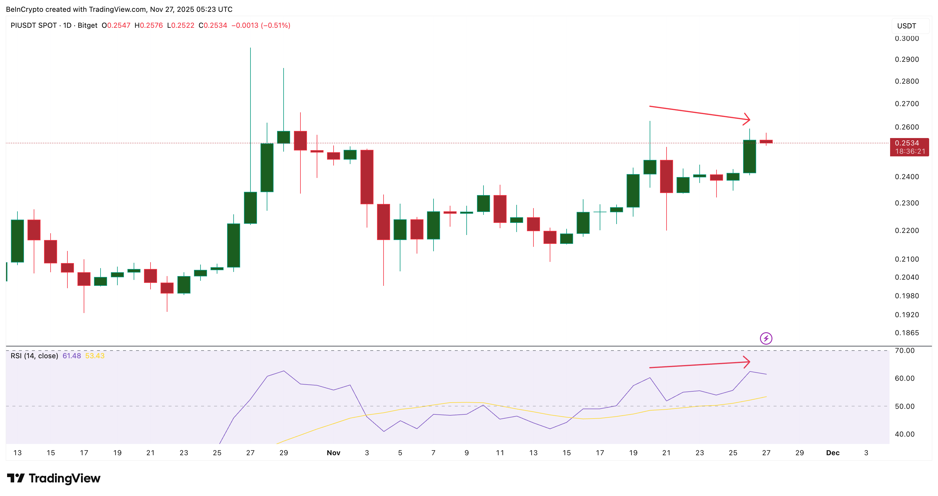 Weak Price Action