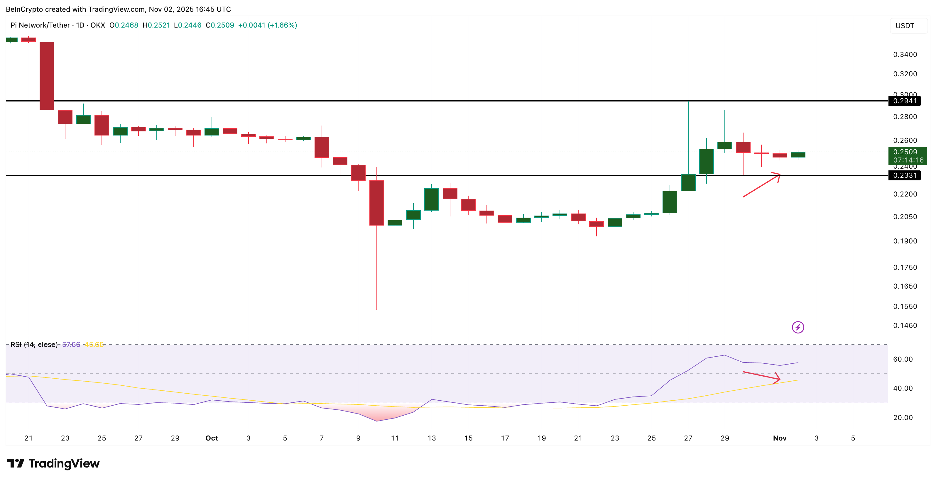 Pi Coin Flashes Bullishness (daily timeframe)