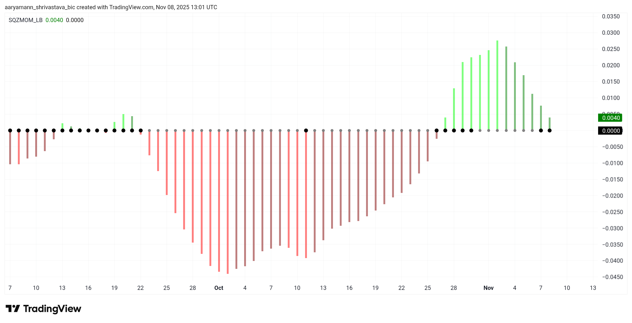 Pi Coin Squeeze Momentum Indicator