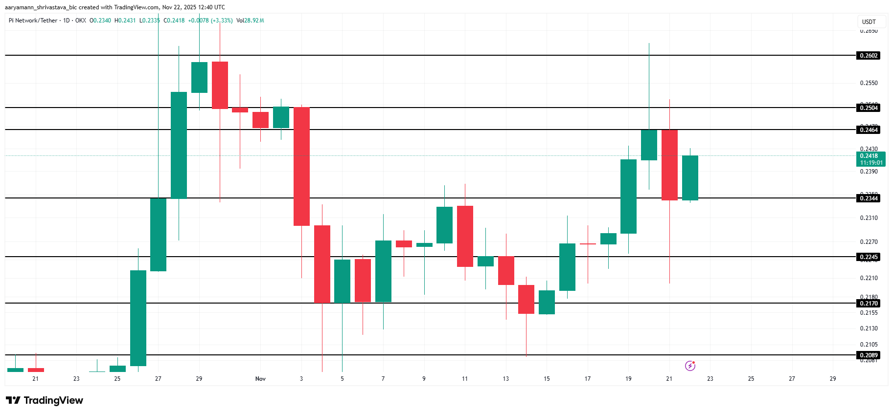 Pi Coin Price Analysis. 
