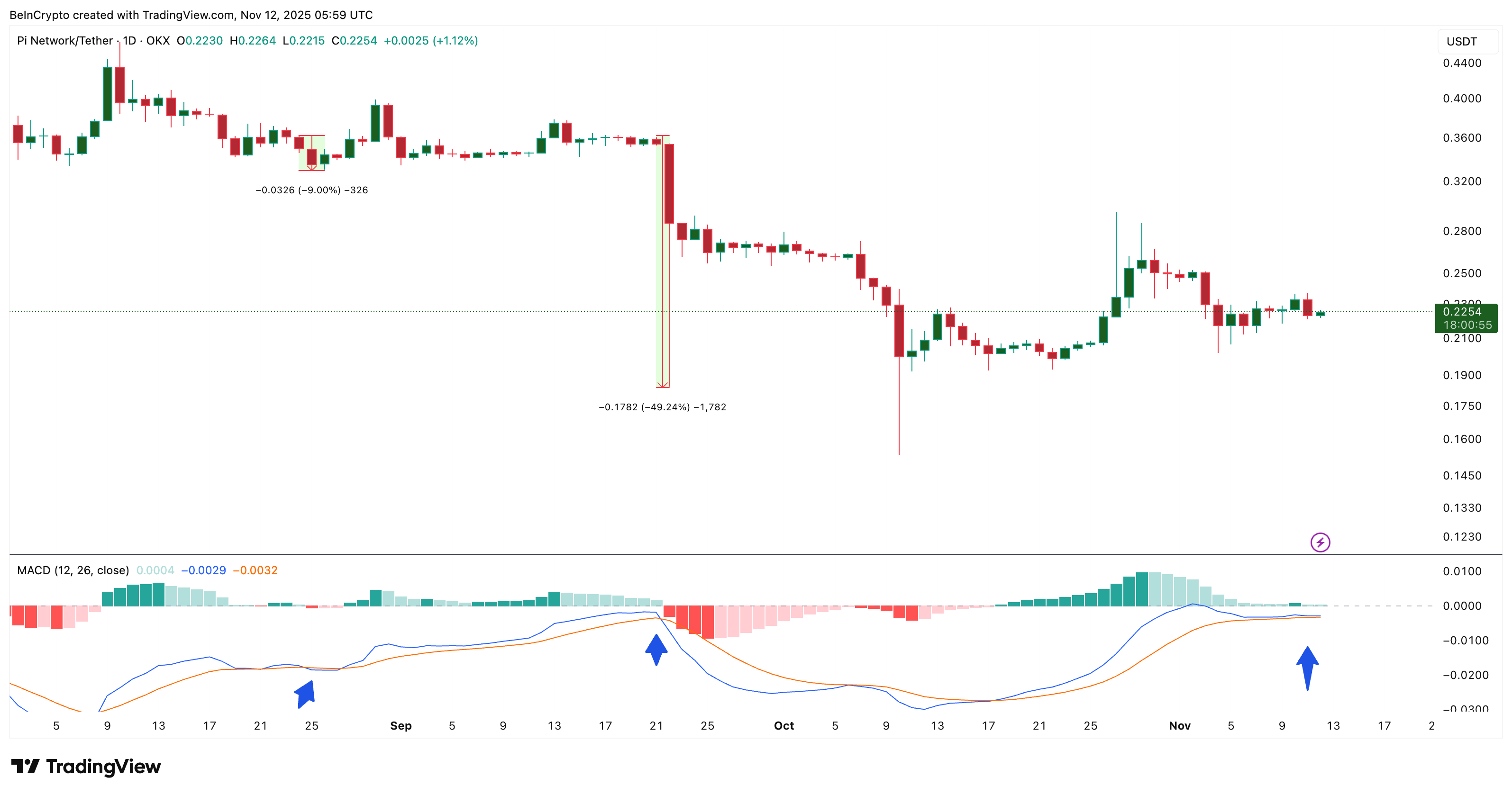 Pi Coin Eyes A Bearish Crossover