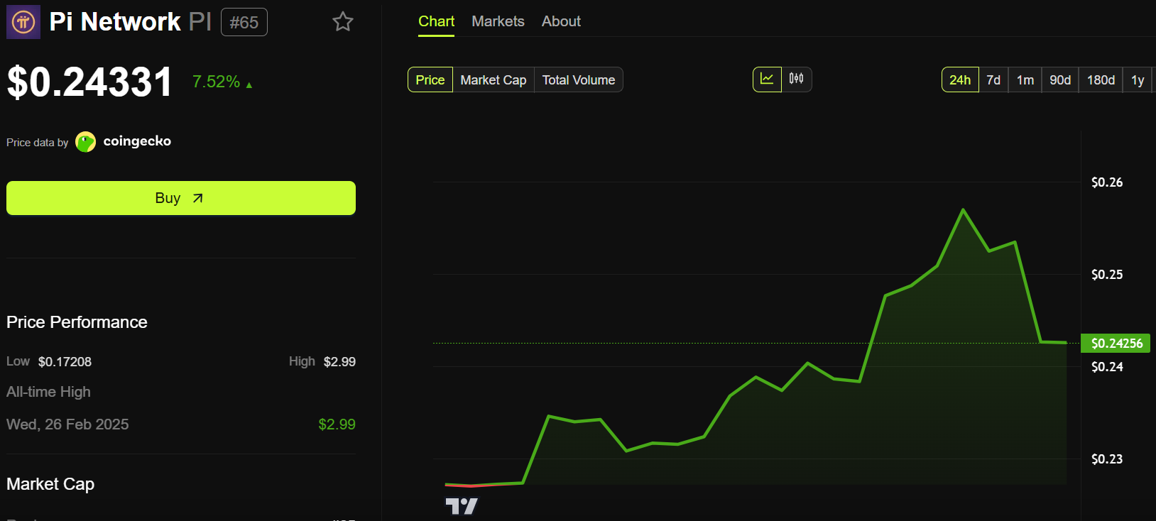 Pi Network (PI) Price Performance
