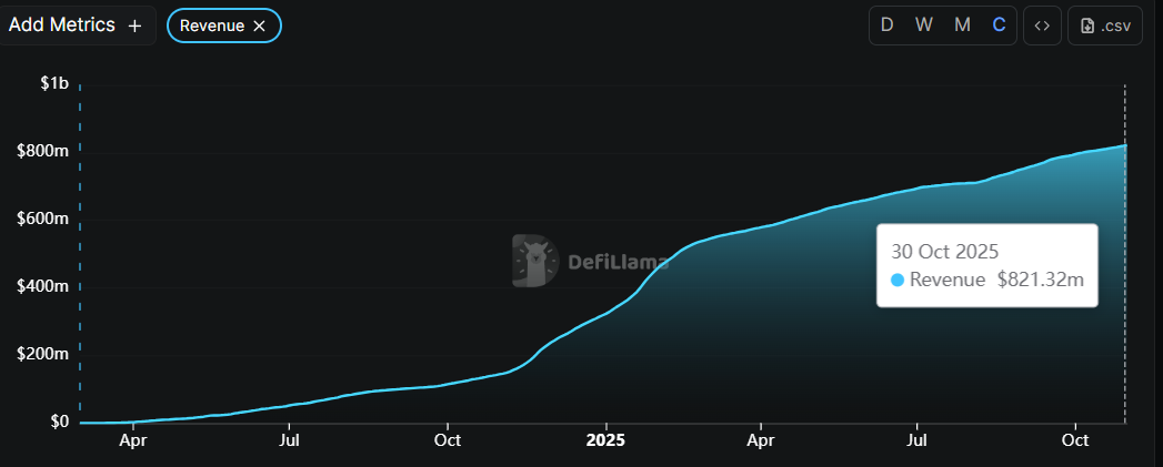 Pump.Fun's Cumulative Revenue.