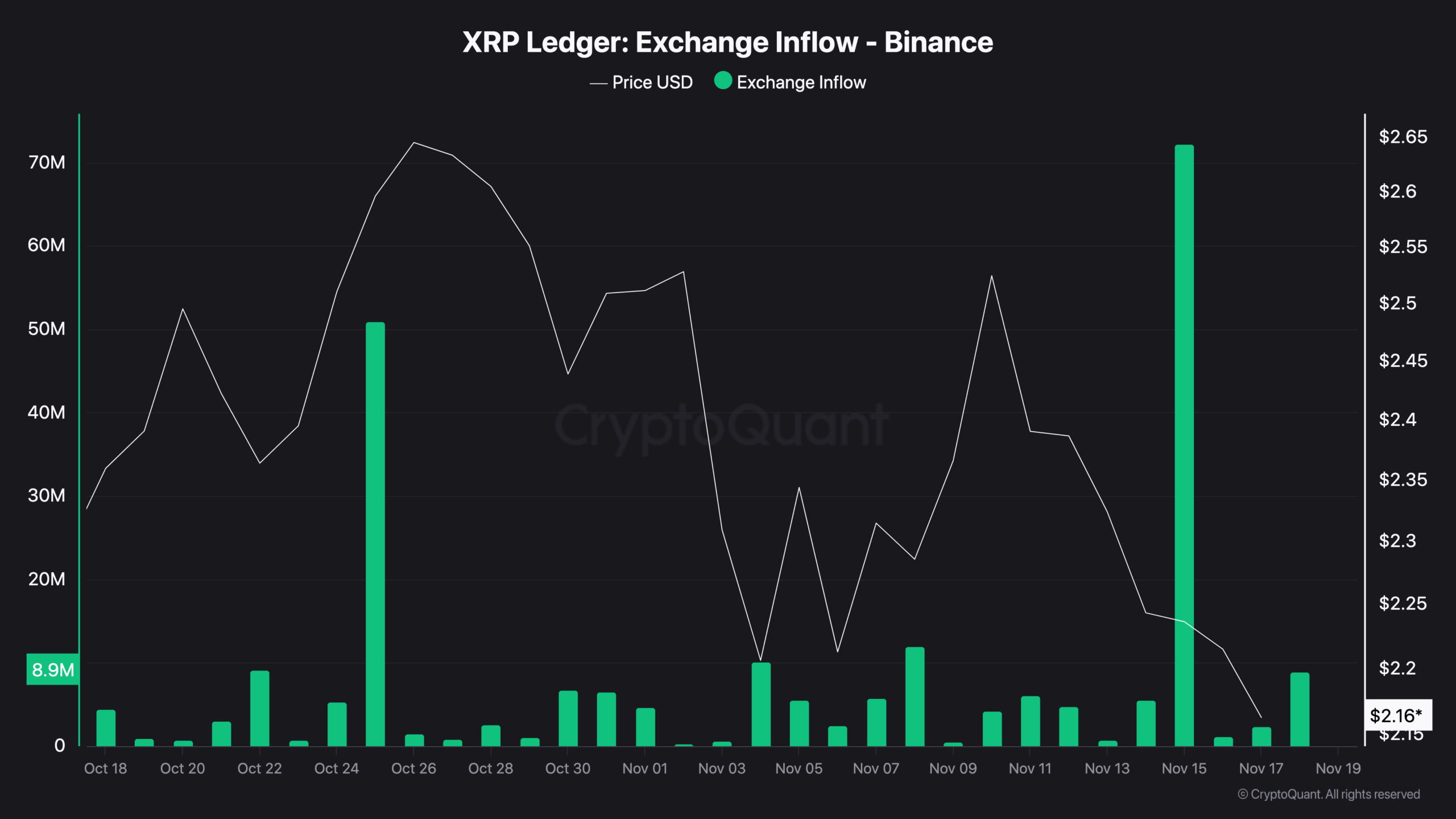 XRP Ledger Exchange Inflow - Binance (2)