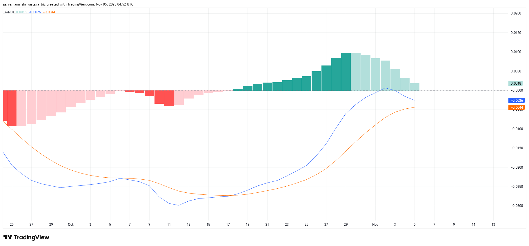 Pi Coin MACD