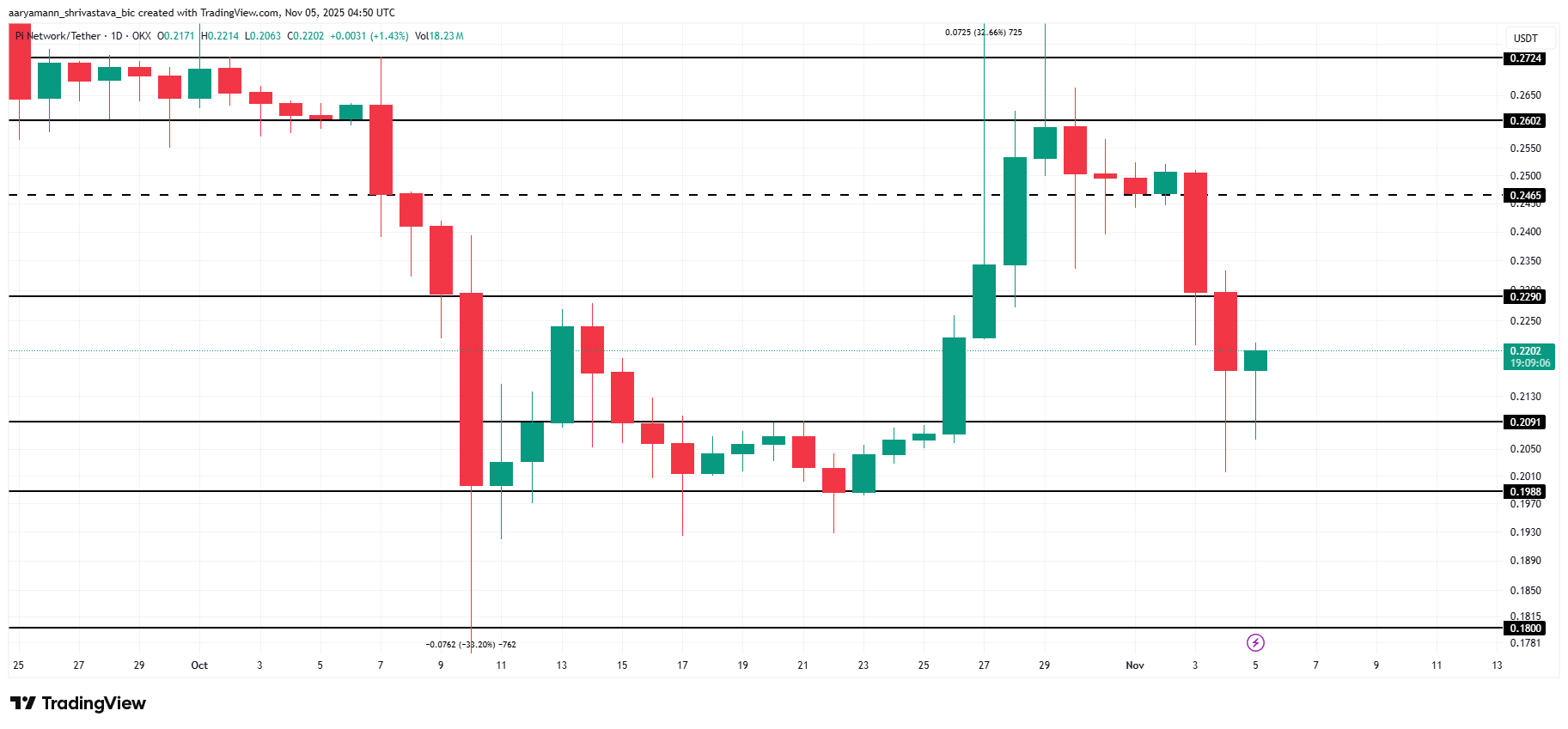 Pi Coin Price Analysis.
