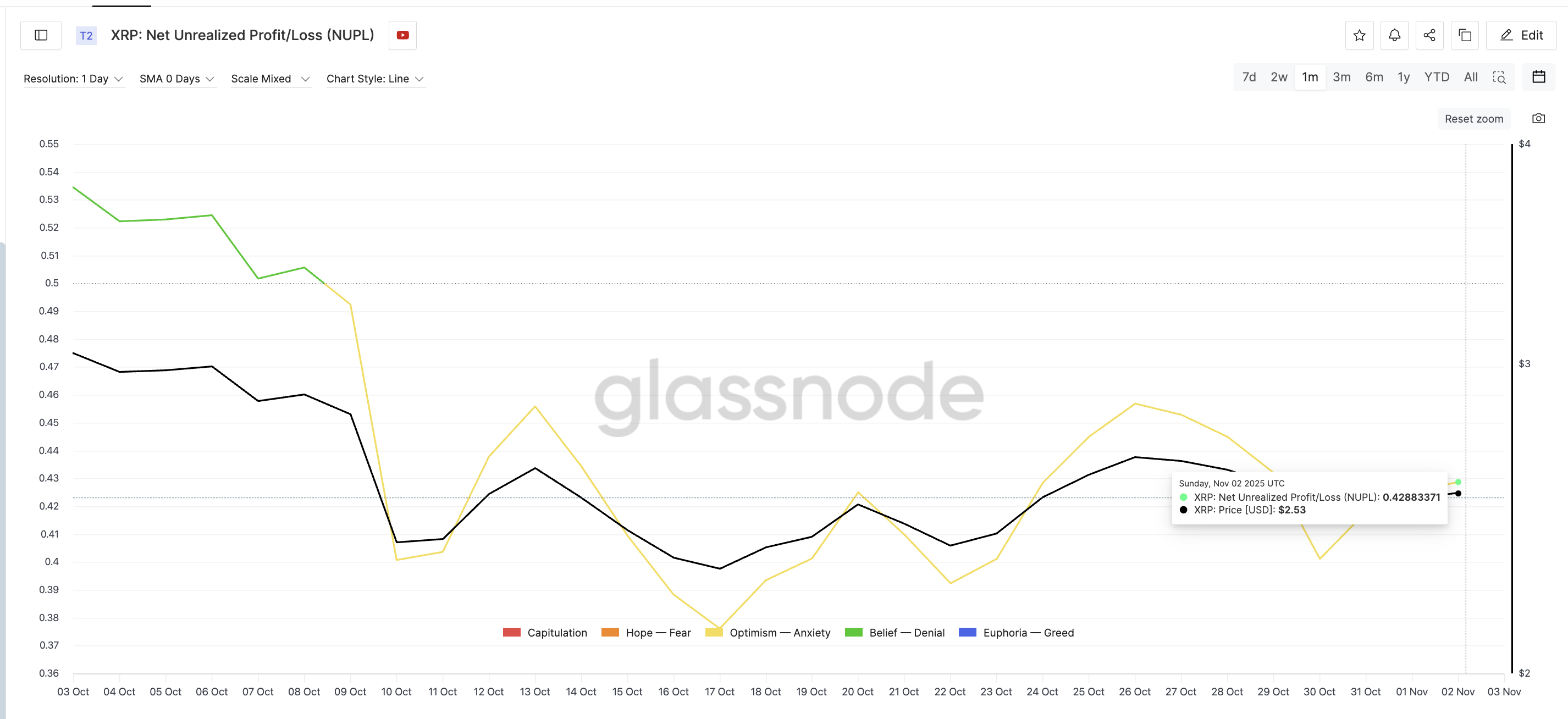 Holders Are Still Profitable