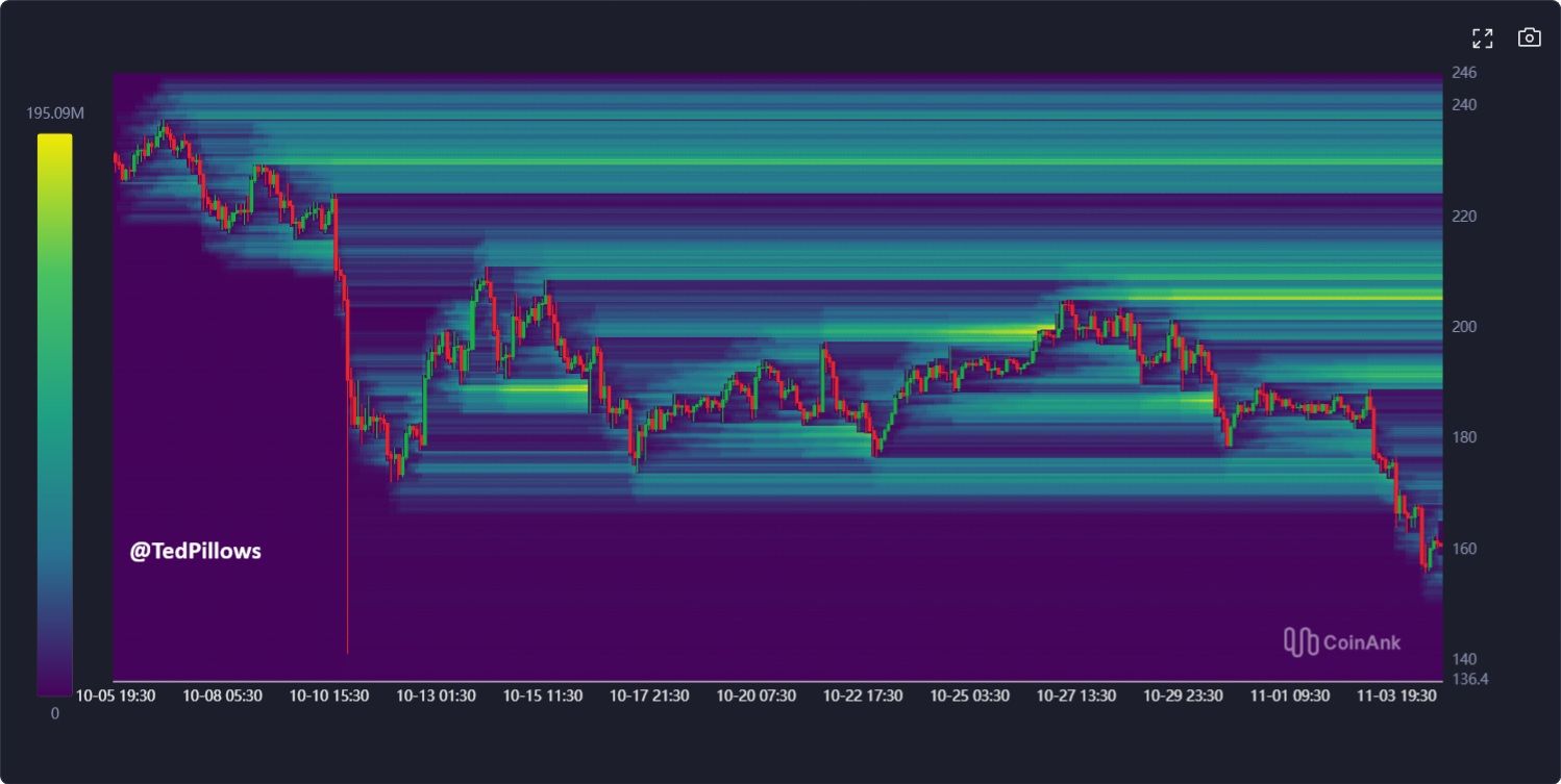 Liquidity heatmap for SOL. Source: X