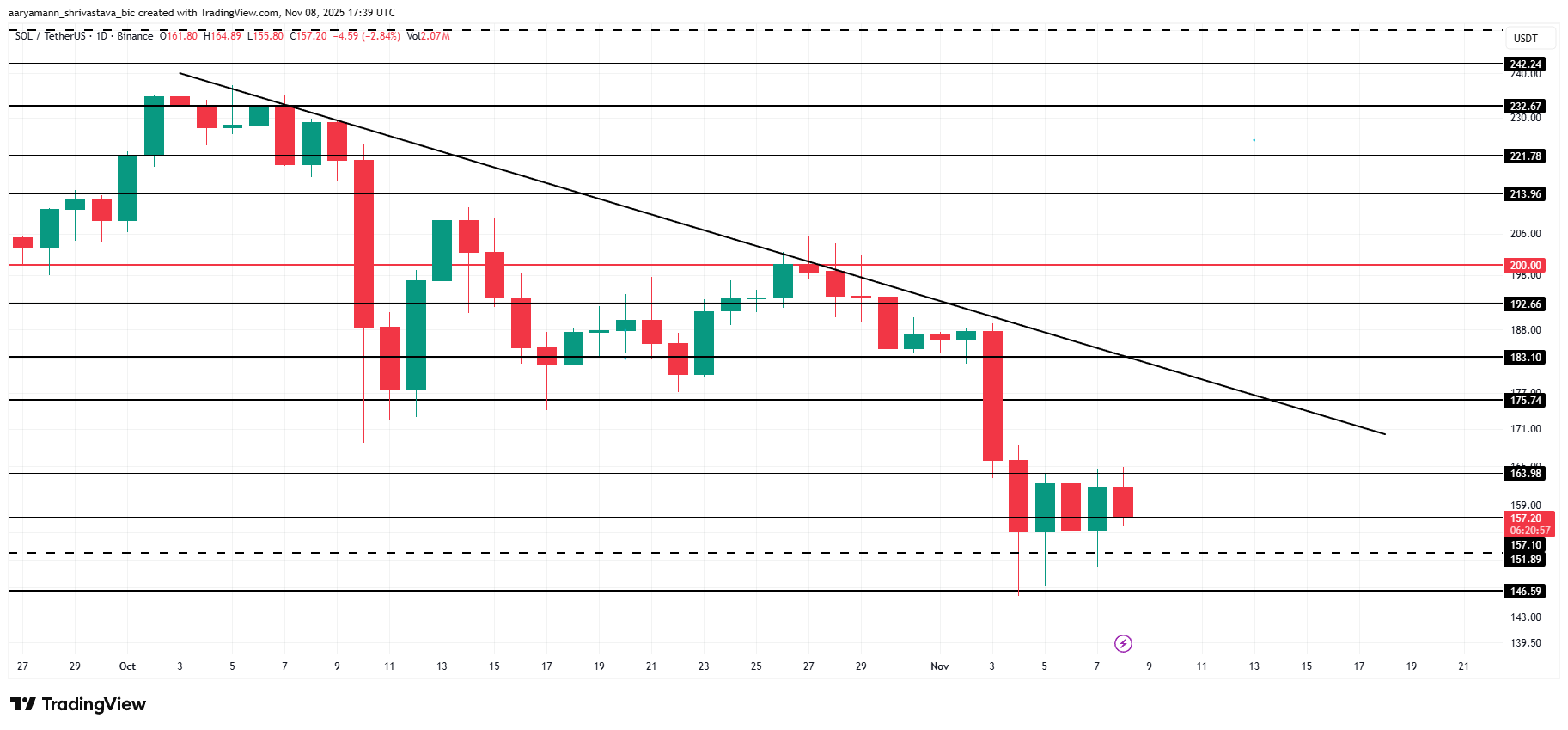 Solana Price Analysis.