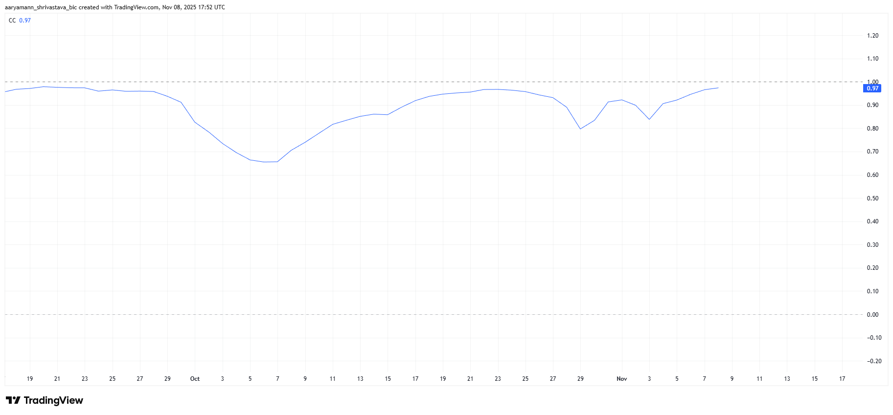 Solana Correlation To Bitcoin