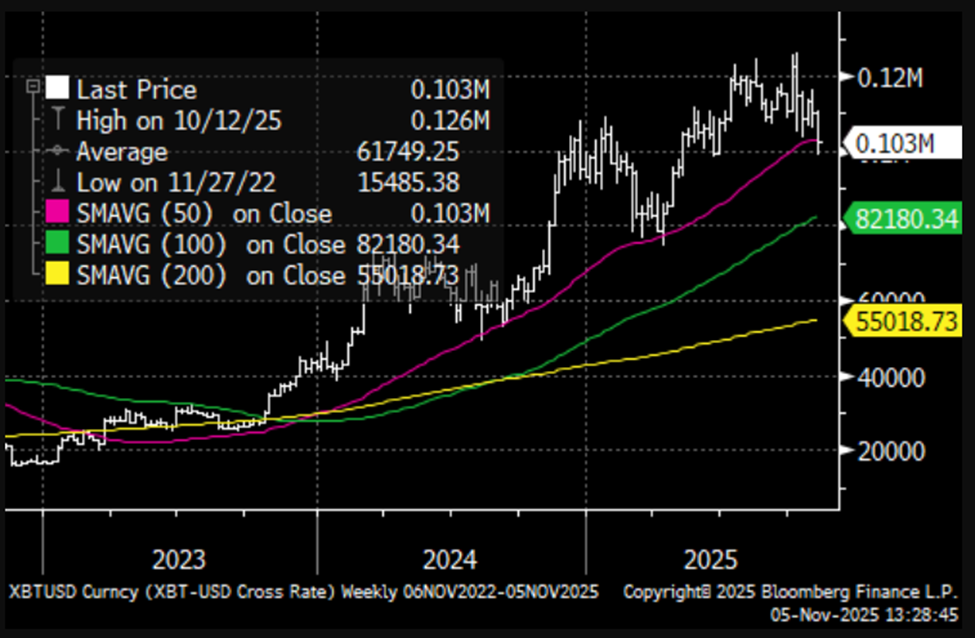 50-week MA matters = Friday “close” of 103k above/below matters