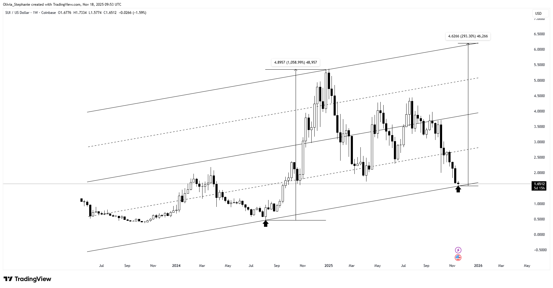 SUI price chart