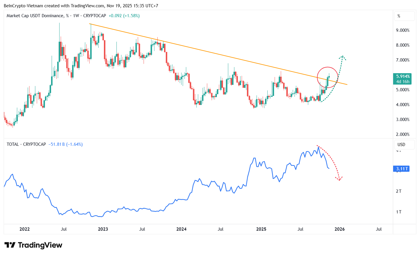 USDT.D vs. Total Market Cap. Source: TradingView
