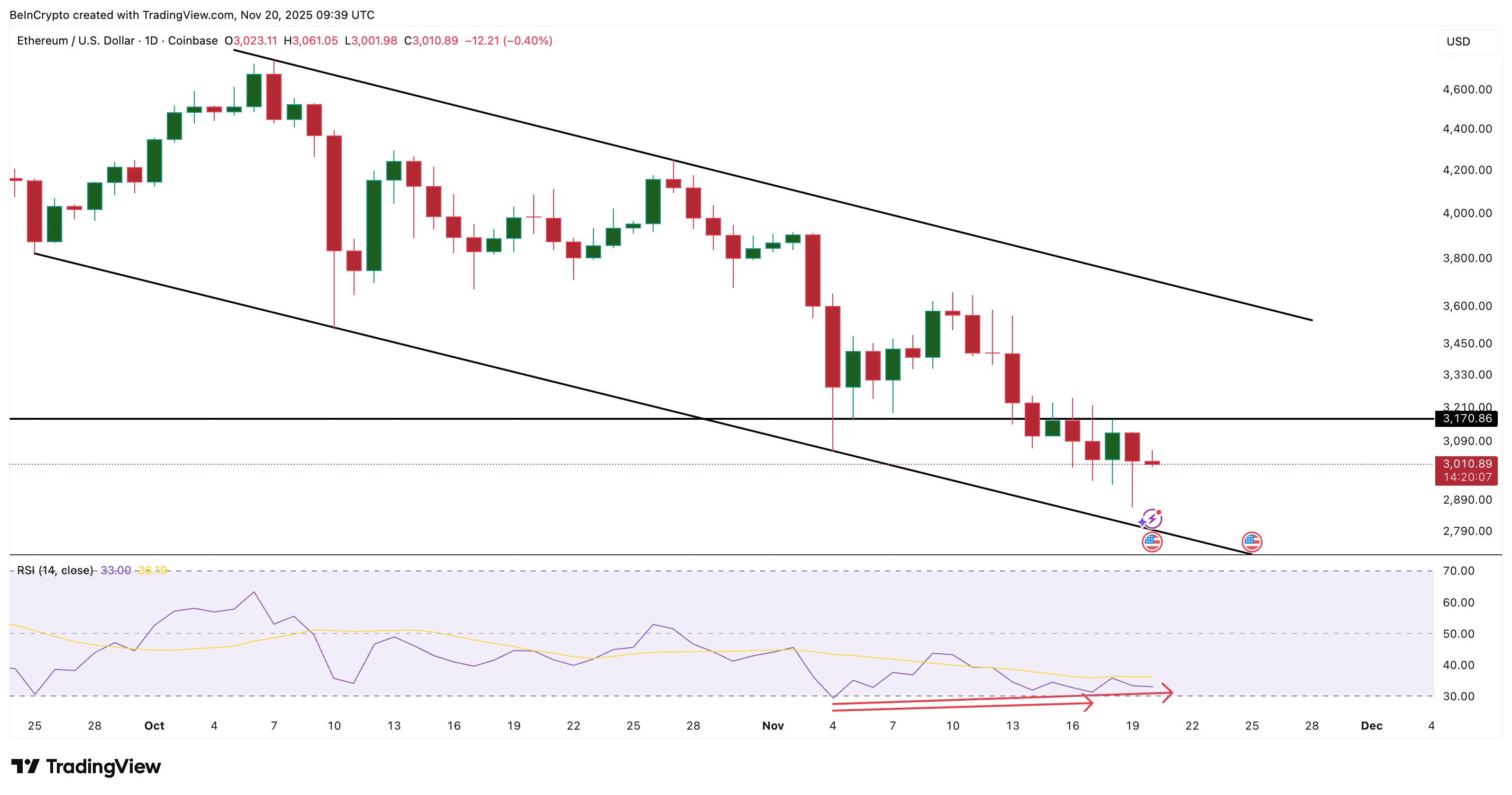 Ethereum Flashes Reversal Signs