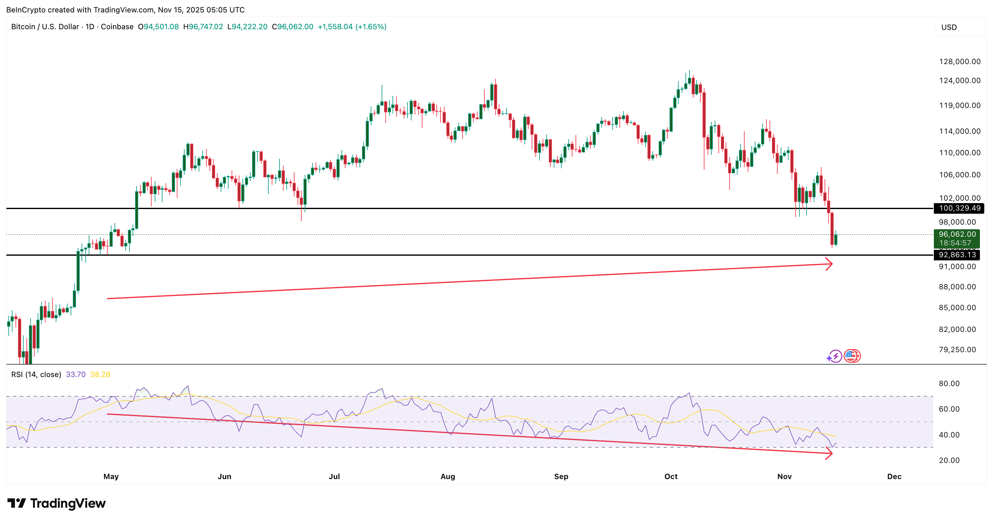 Bitcoin Sellers Might Be Getting Weaker