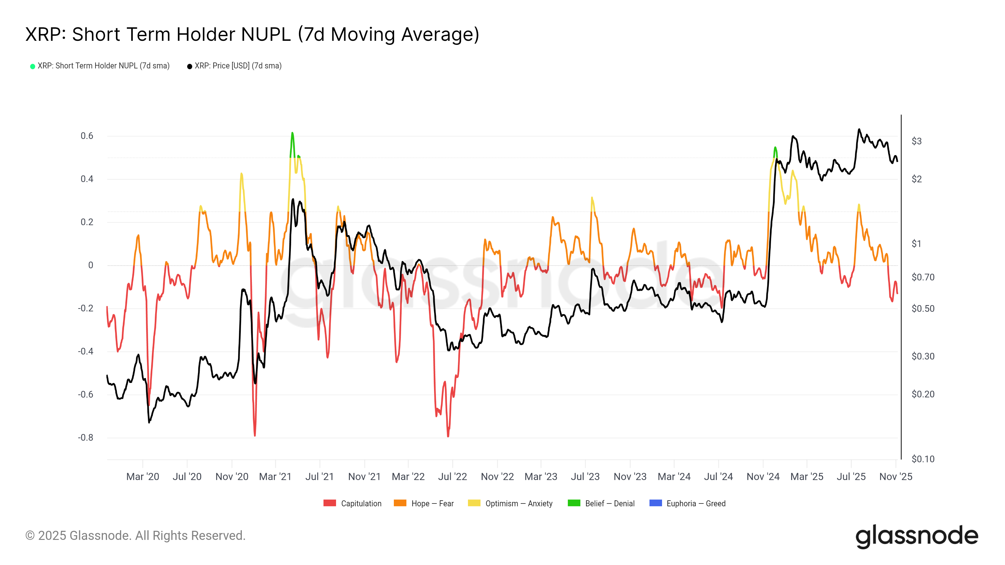 XRP STH NUPL