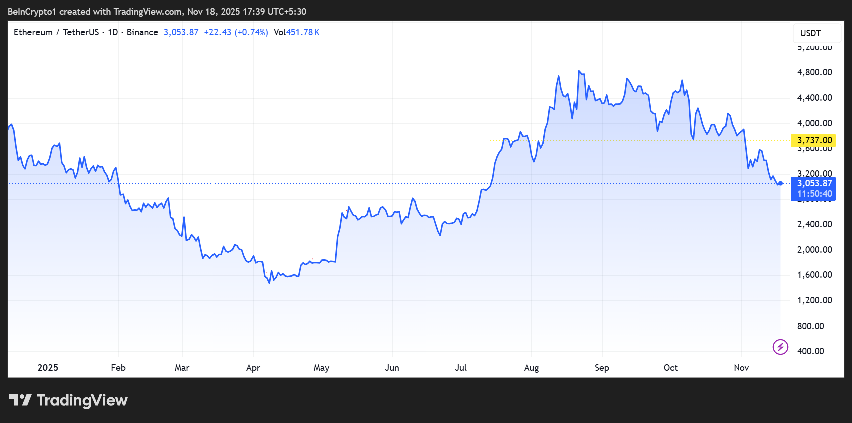 Ethereum Price Performance