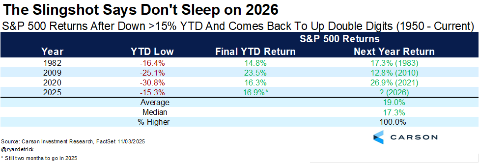 S&P 500 slingshot years comparison 2025