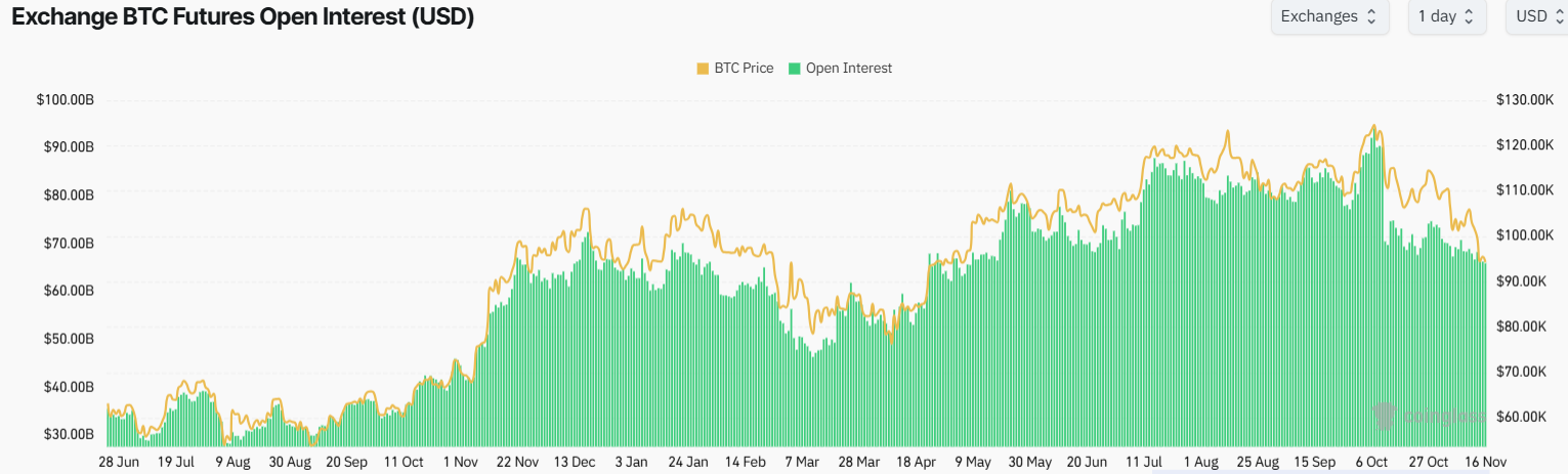 Bitcoin Futures Open Interest.