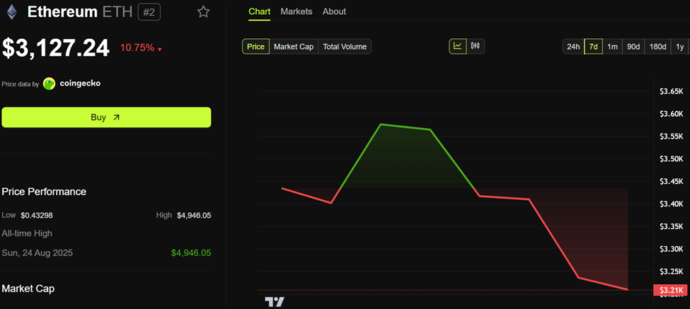 Ethereum (ETH) Price Performance