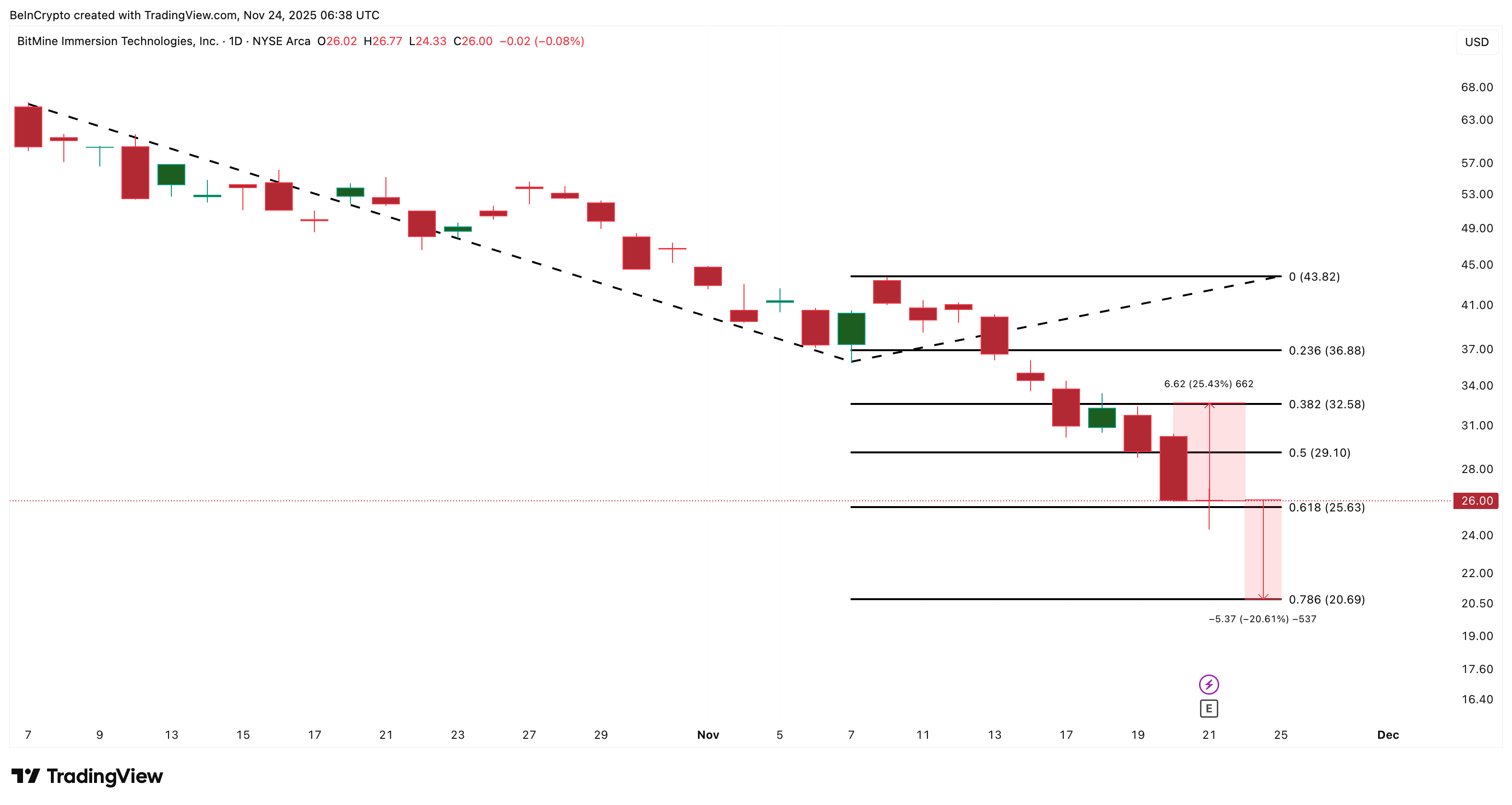 BMNR Price Analysis