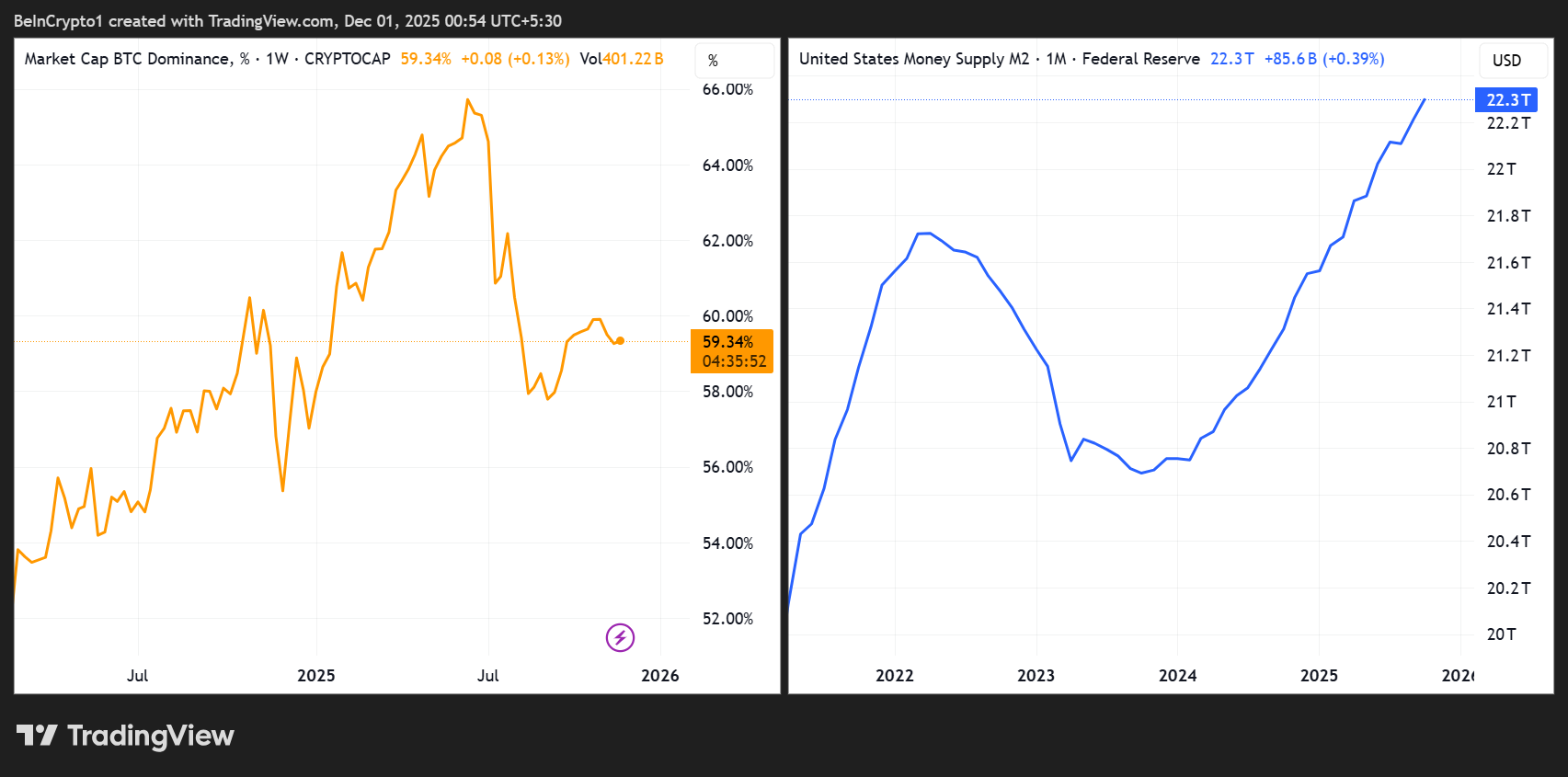 Bitcoin Dominance and M2 Money Supply
