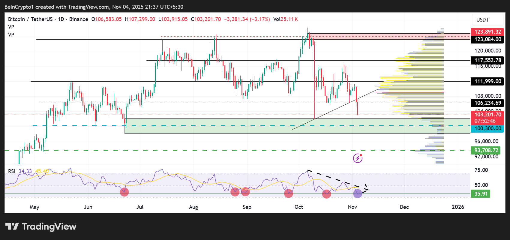 Bitcoin (BTC) Price Performance
