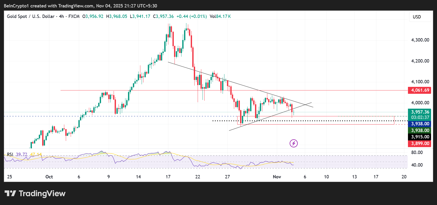 Gold (XAU) Price Performance