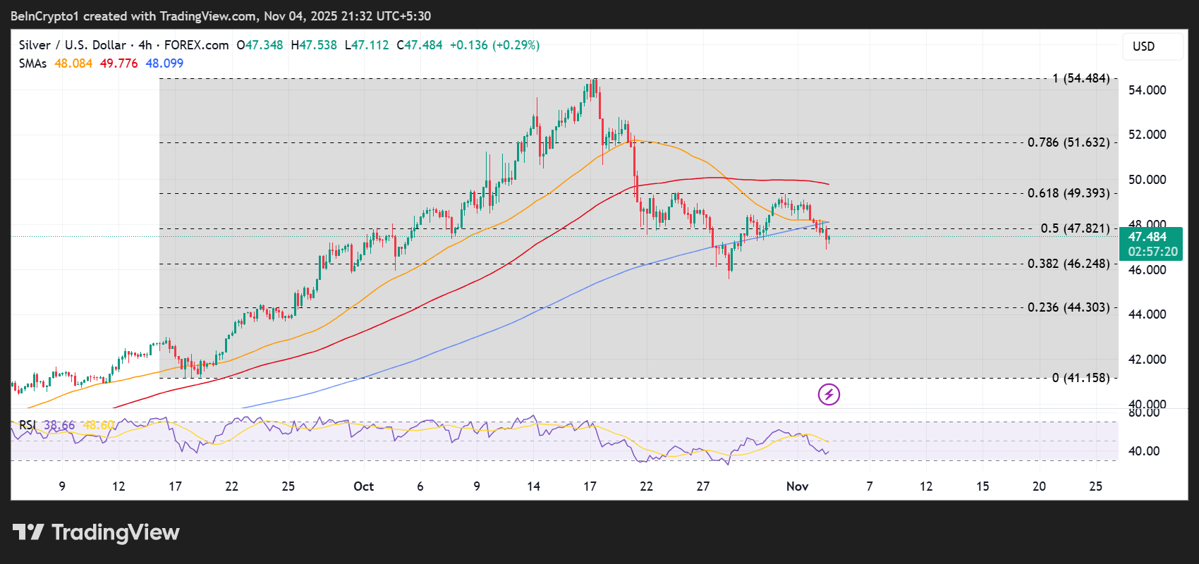 Silver (XAG) Price Performance