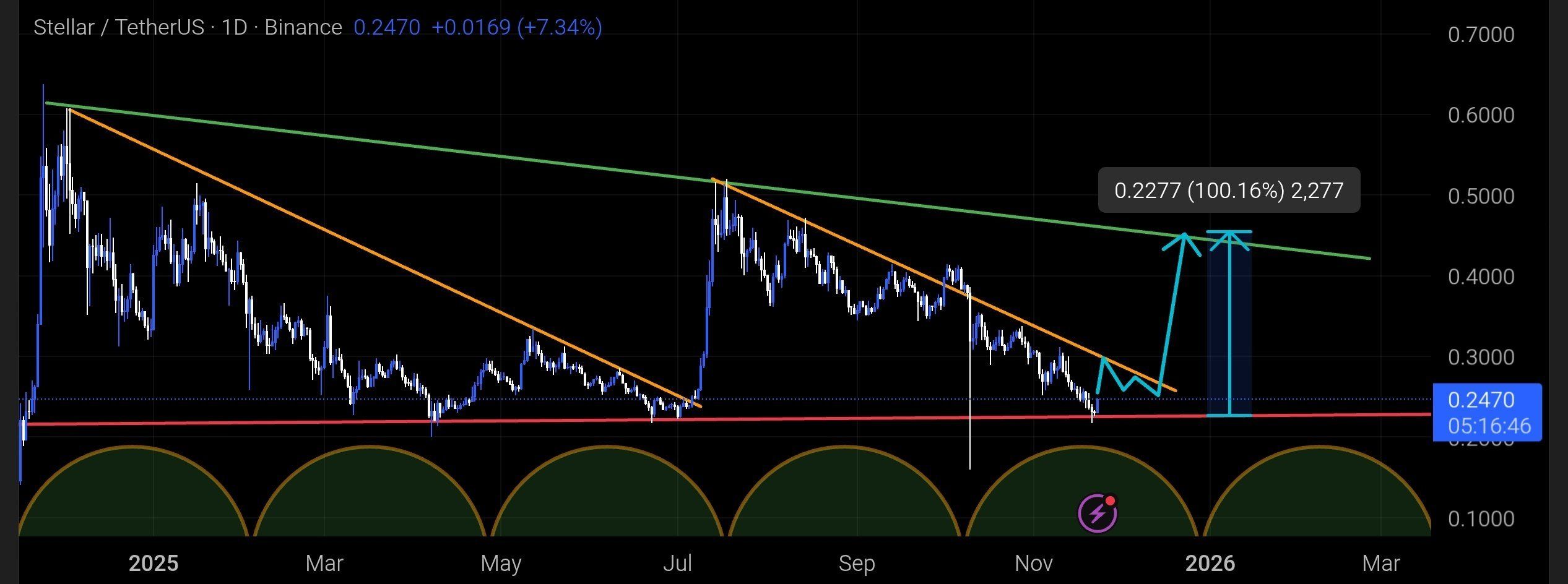 Stellar (XLM) Falling Wedge Structure. Source: Elite Crypto