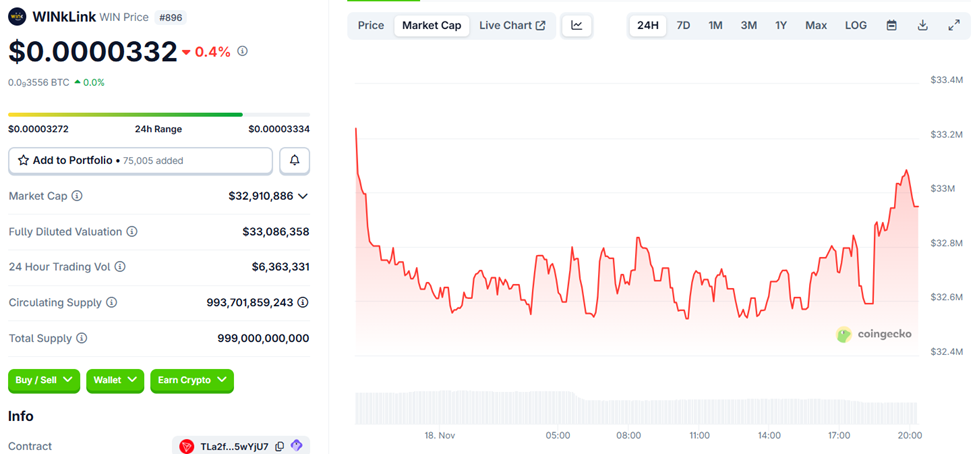 WINkLink (WIN) Price Performance