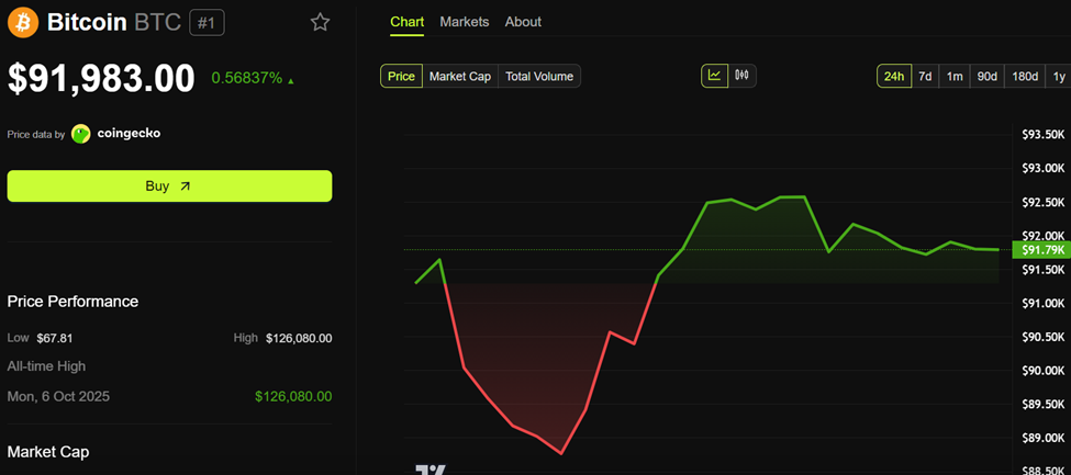 Bitcoin (BTC) Price Performance