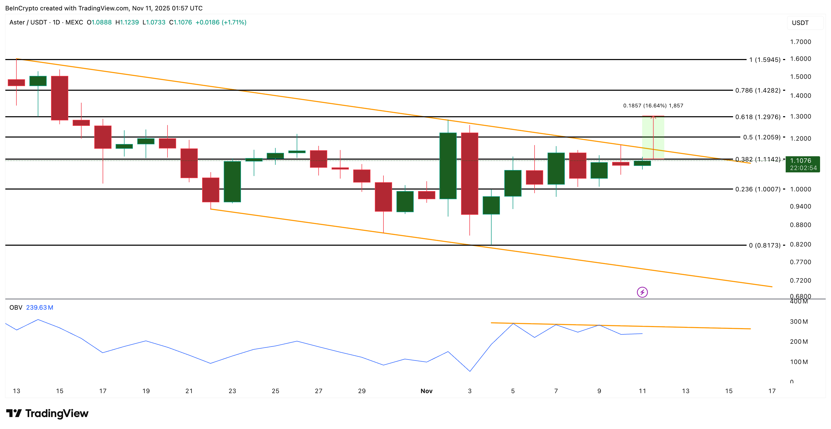 ASTER Price Analysis