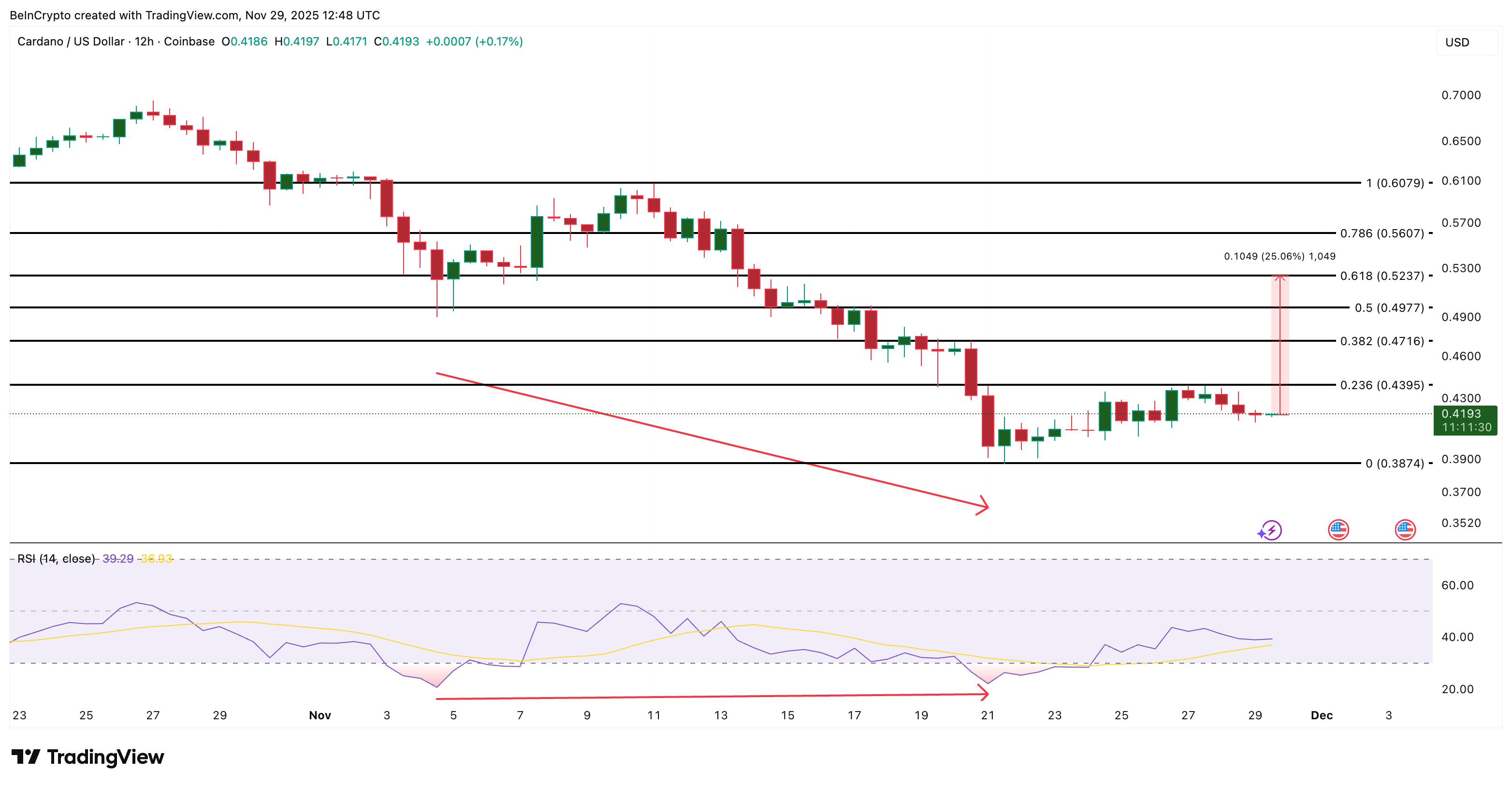 ADA Price Analysis