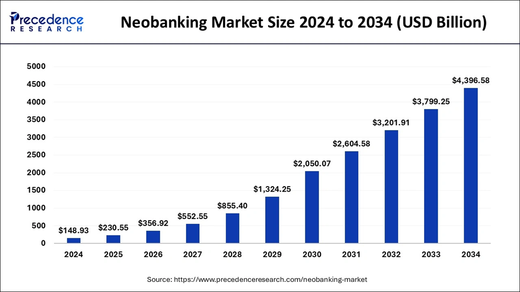 Neobanking Market Size. Source: Precedence Research