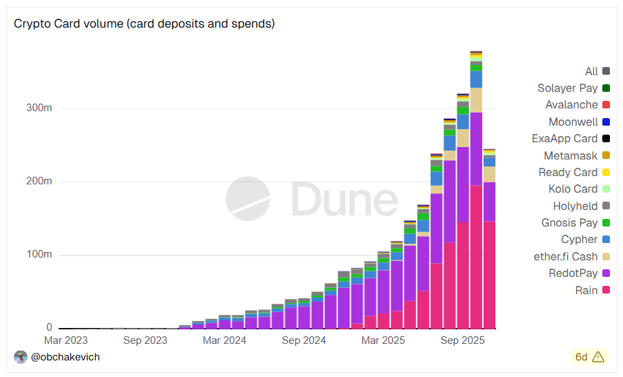 Crypto Card Volume. Source: Dune.