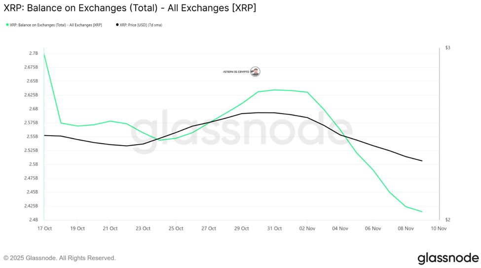 XRP exchange balances