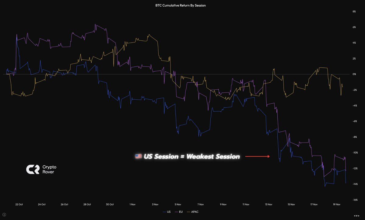 BTC cumulative return by session chart
