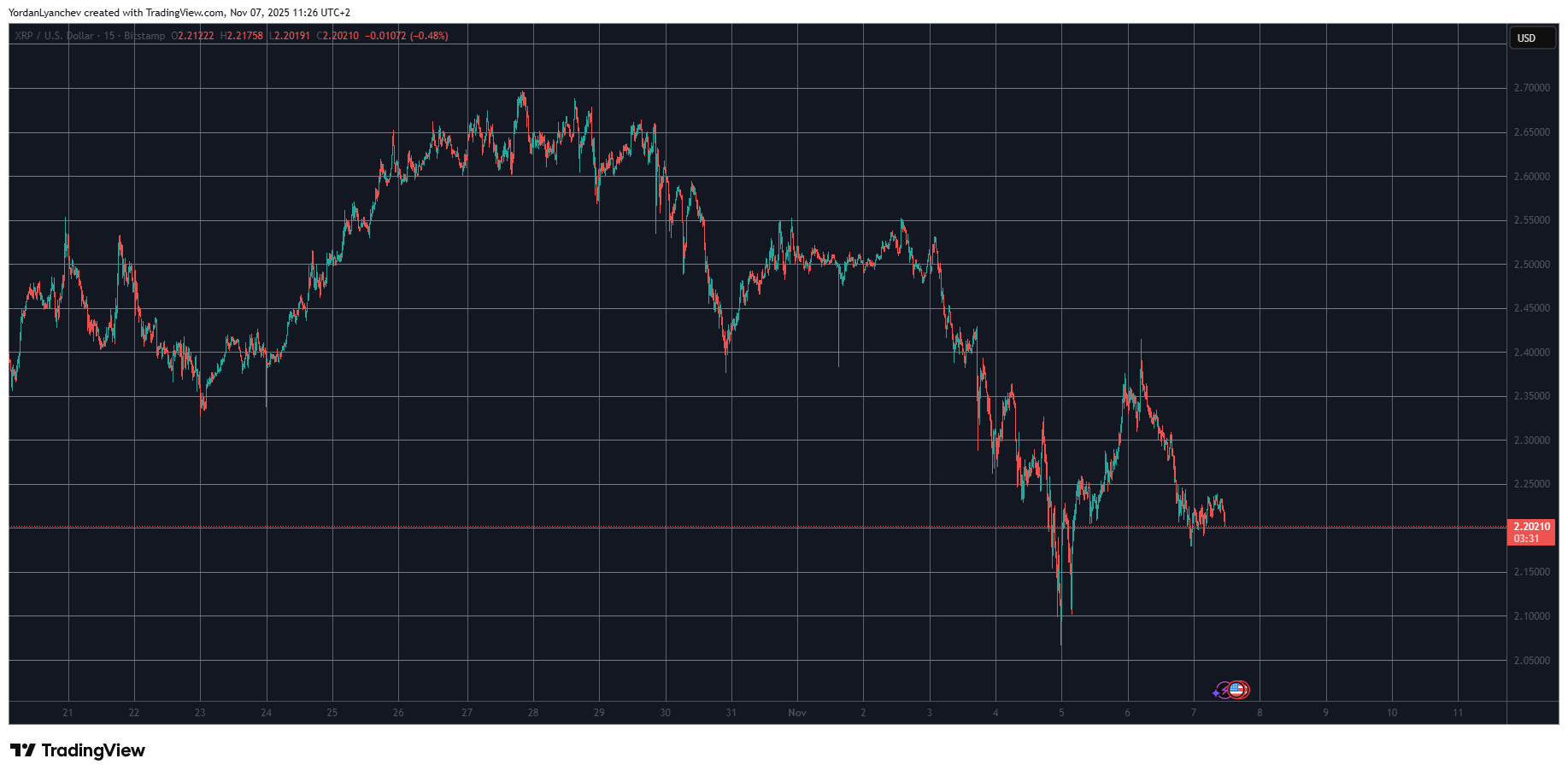 XRPUSD. Source: TradingView