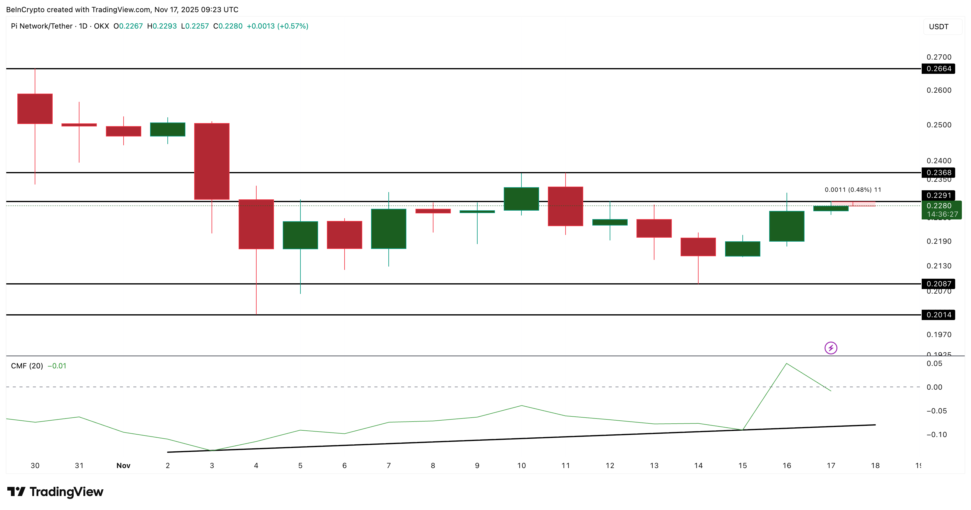 Pi Coin Price Analysis