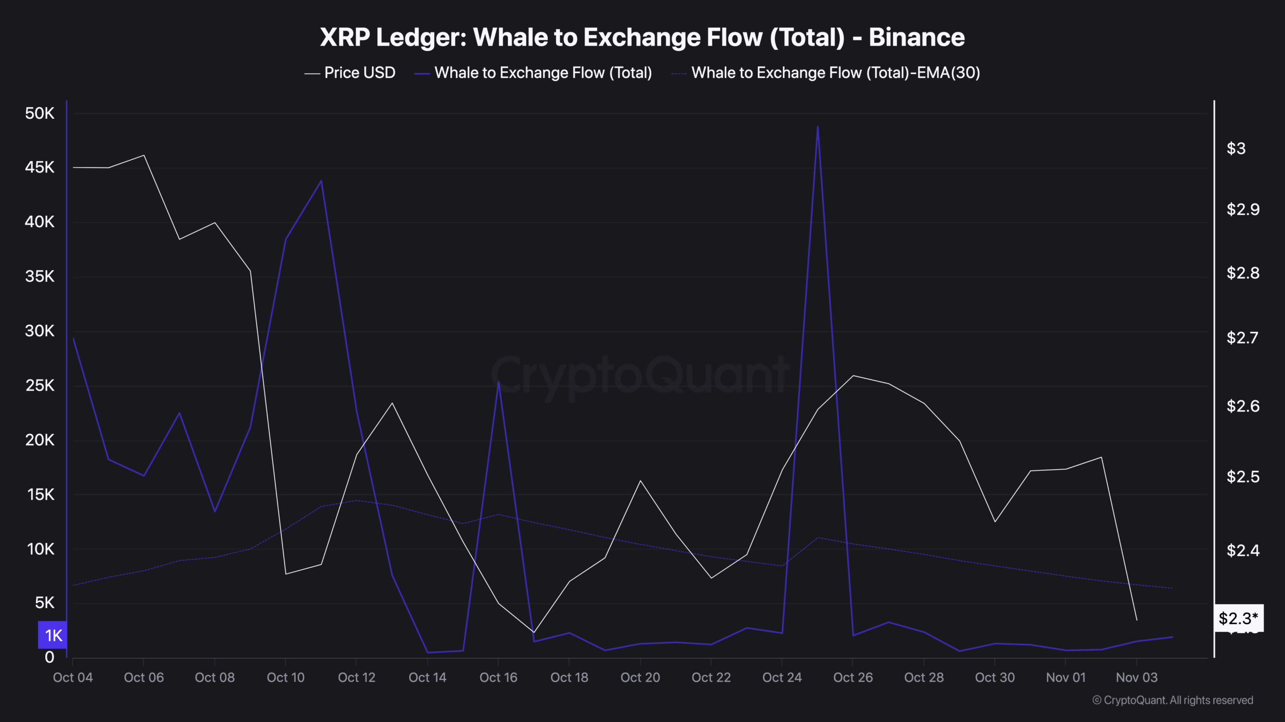 XRP Ledger Whale to Exchange Flow (Total) - Binance (2)