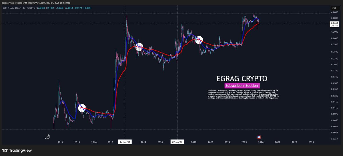 XRP price chart