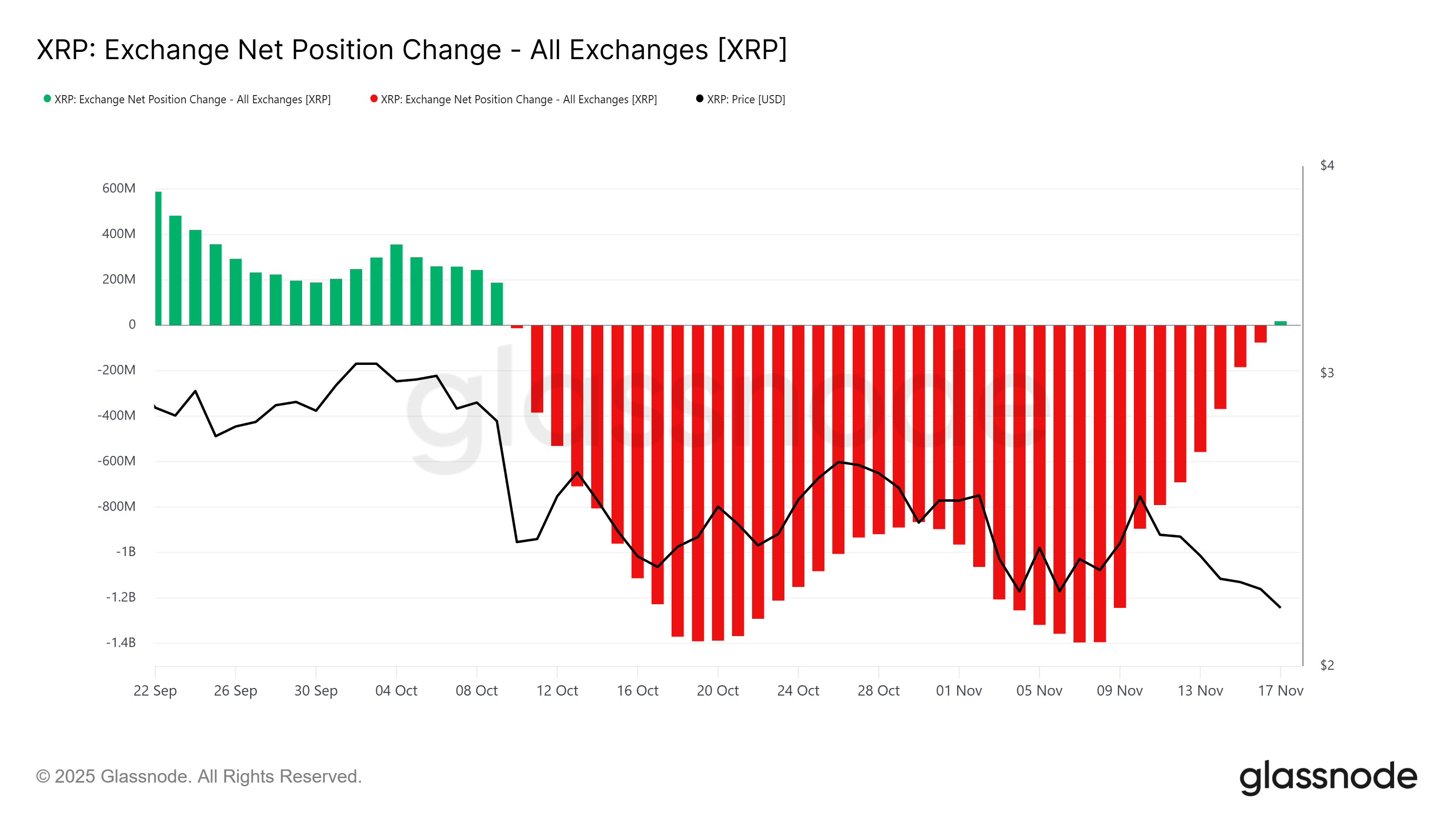 XRP Exchange Net Position Change